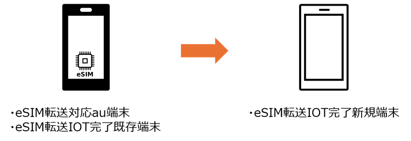 eSIM転送