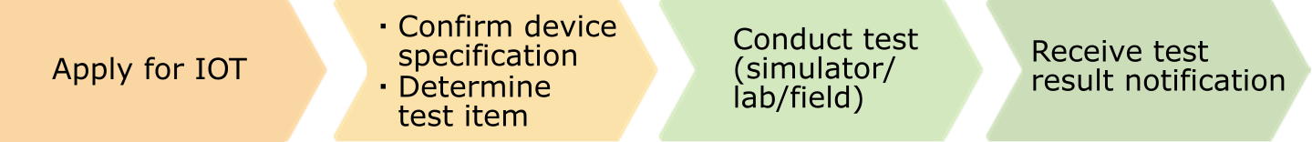 IOT Flow