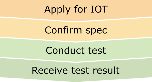 IOT Flow