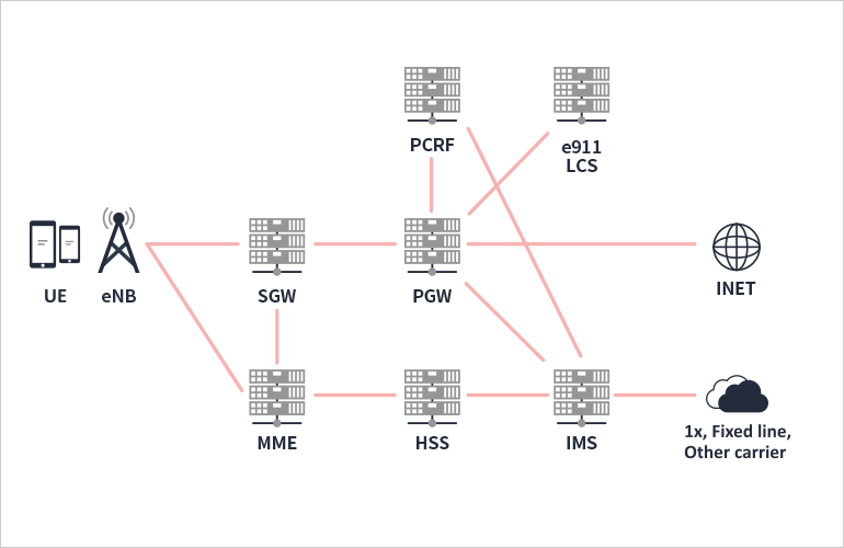 LTEネットワーク構成