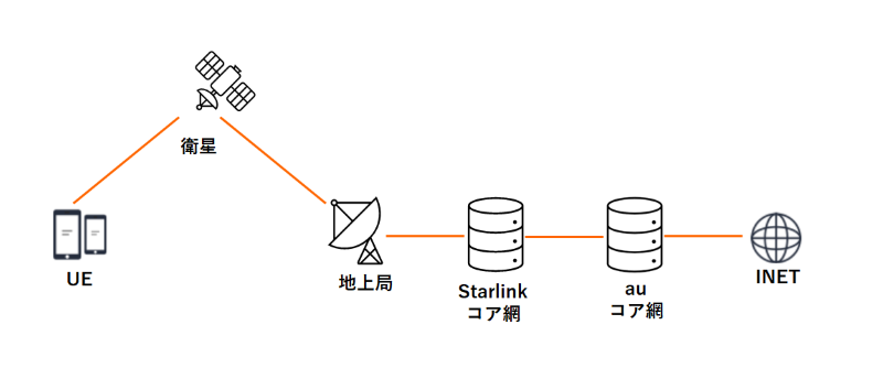 au Starlink Directネットワーク構成