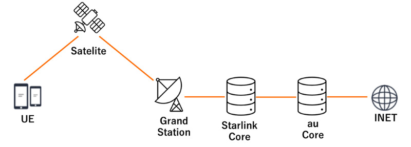 au Starlink Direct Network Architecture